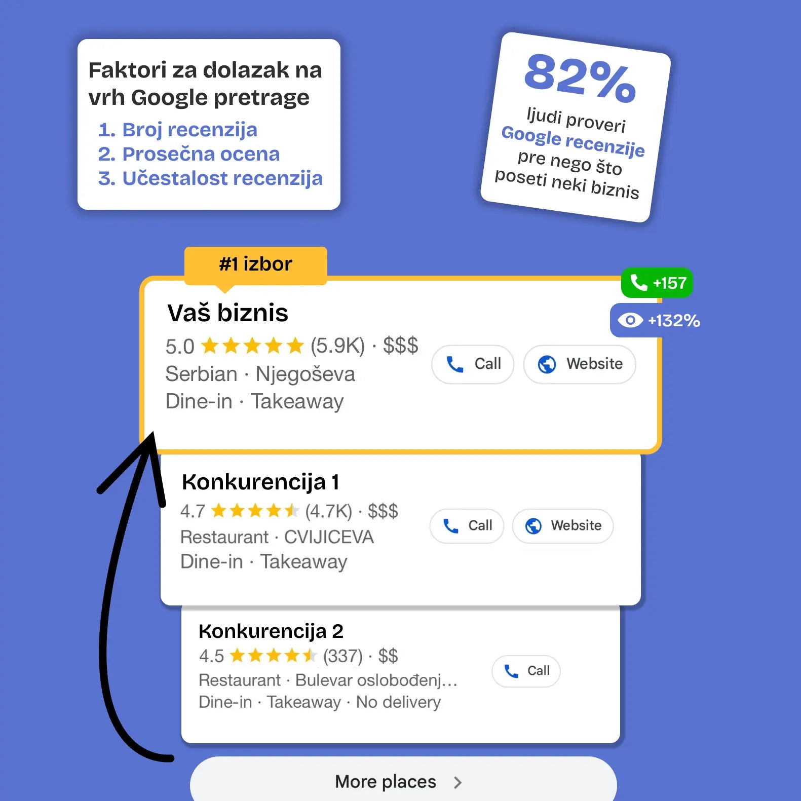 Google search results for a business with user interface elements on a blue background